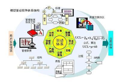 模型驅動軟件體系結構（MDA） UML軟件工程中的創新開發方法