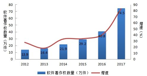 2018年第二屆中國軟件和信息技術(shù)服務(wù)業(yè)綜合發(fā)展指數(shù)報(bào)告 聚焦信息技術(shù)開發(fā)領(lǐng)域