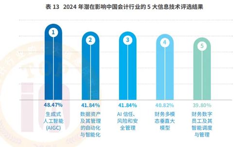 數智賦能，智領未來 會計行業高質量發展論壇暨2024年十大信息技術評選結果發布